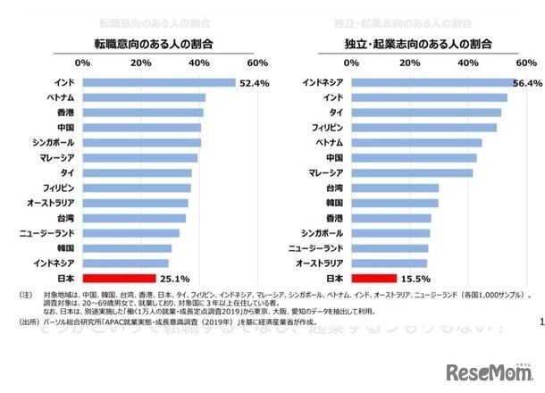 日本人の転職・起業する気の低さ