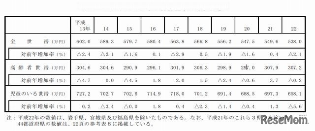 1世帯あたり平均所得金額の年次推移（表）