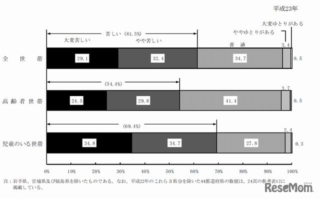 生活意識別にみた世帯数の構成割合