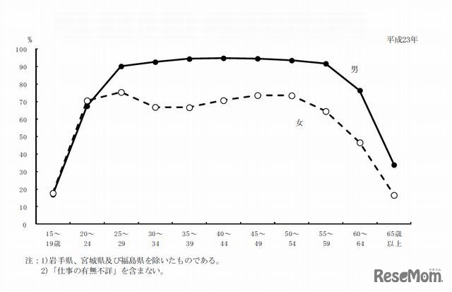 性・年齢階級別にみた15歳以上の仕事ありの者の割合