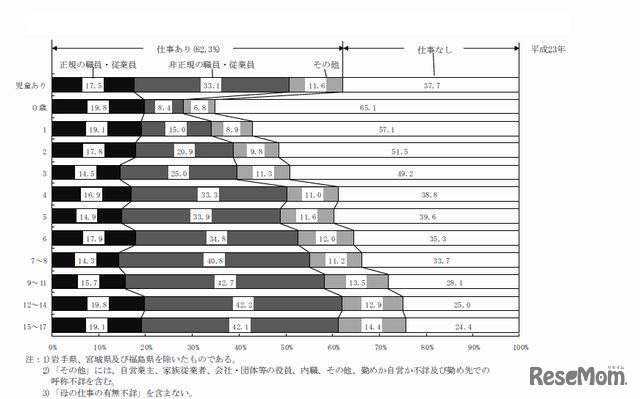 末子の年齢階級、仕事の有無、正規・非正規等別にみた母の構成割合