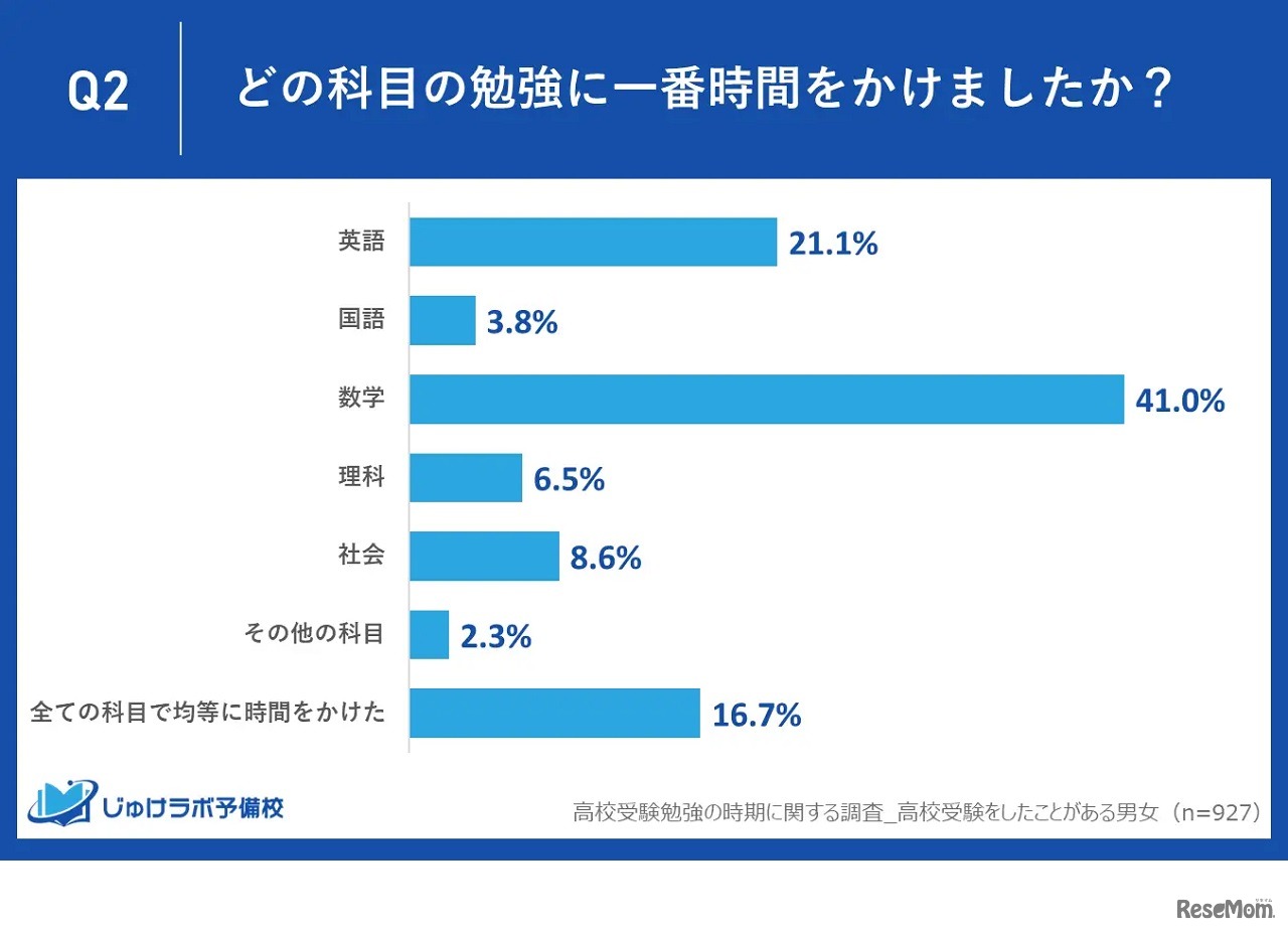 どの科目の勉強に1番時間をかけたか