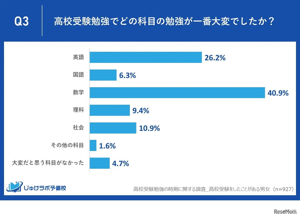 高校受験勉強でどの科目の勉強が1番大変だったか