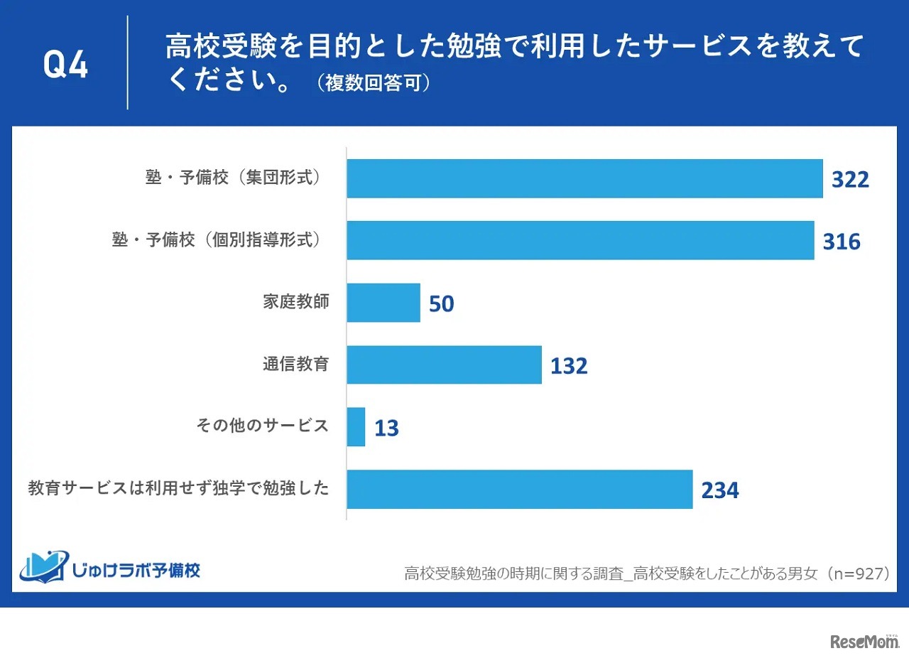 高校受験を目的とした勉強で利用したサービス