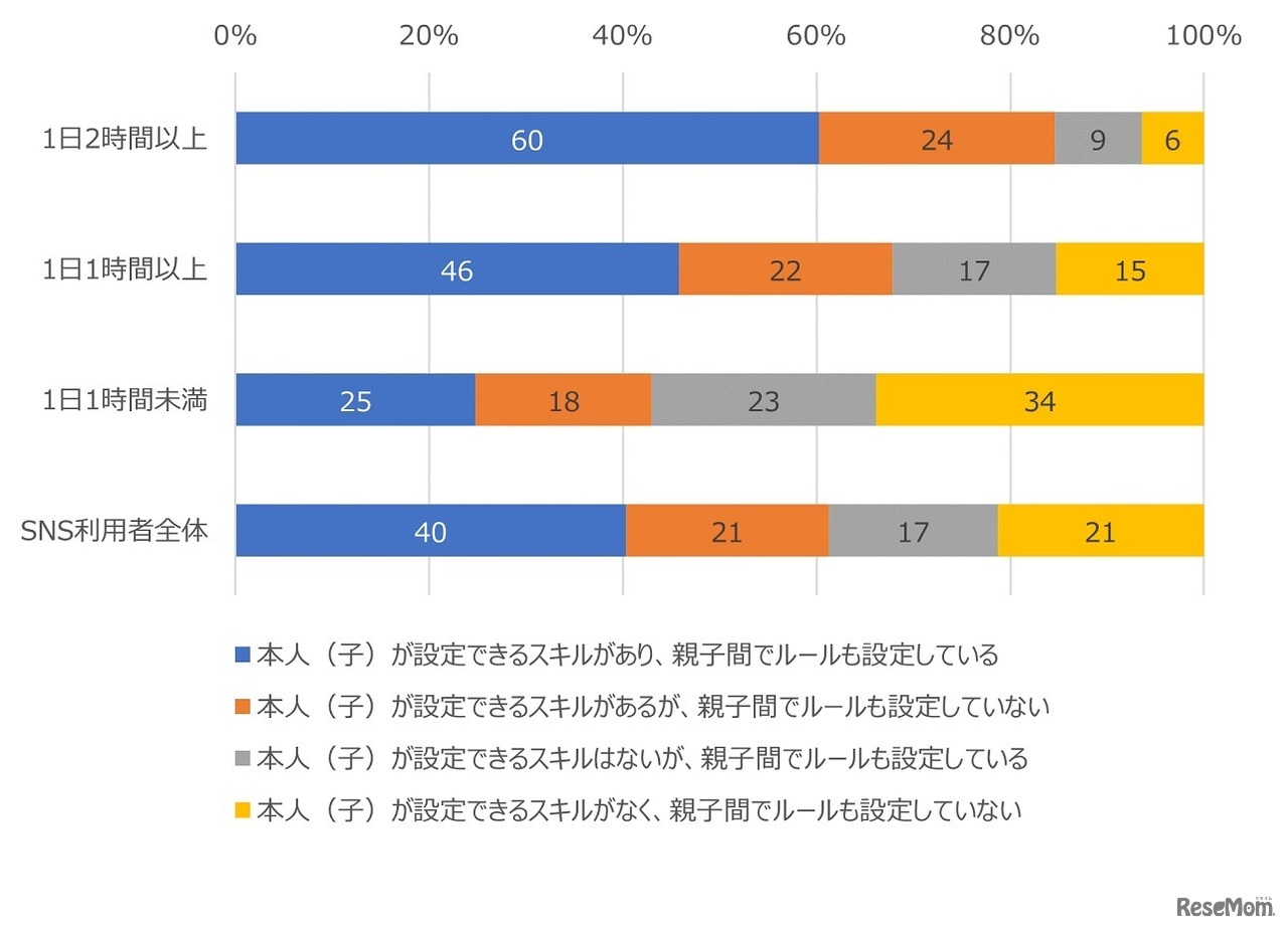 【小中学生】SNSの限定公開スキルと親子間ルール