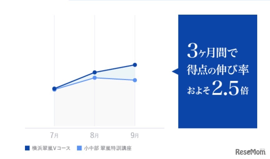 湘南ゼミナール 横浜翠嵐Vコースの伸び率
