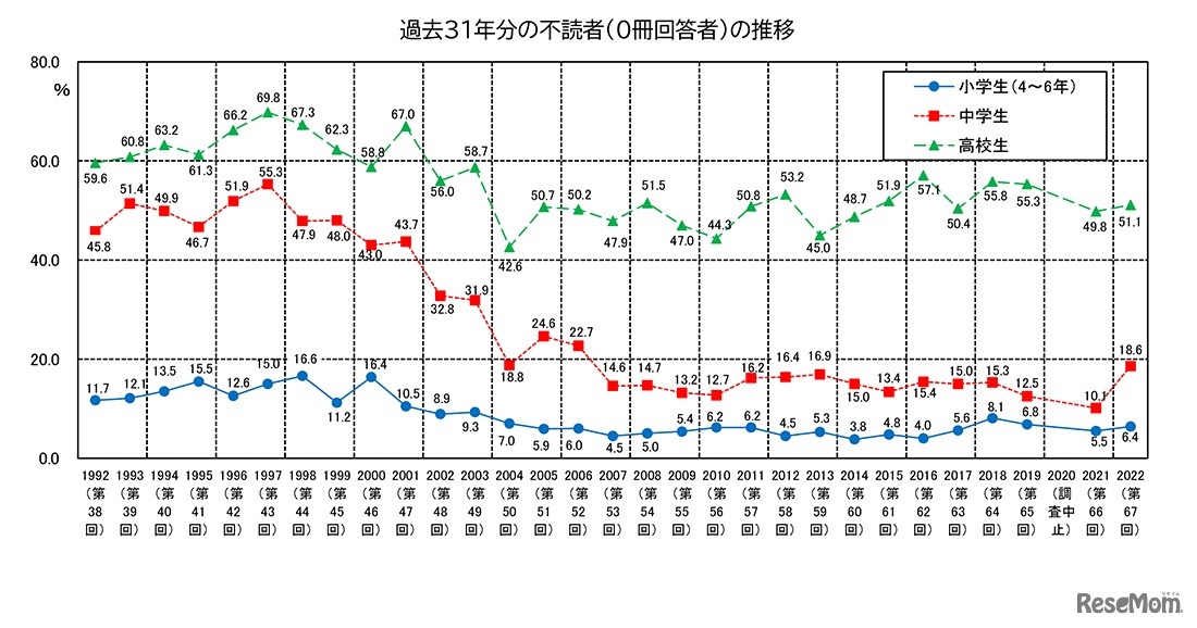 過去31年分の不読者（0冊回答者）の推移