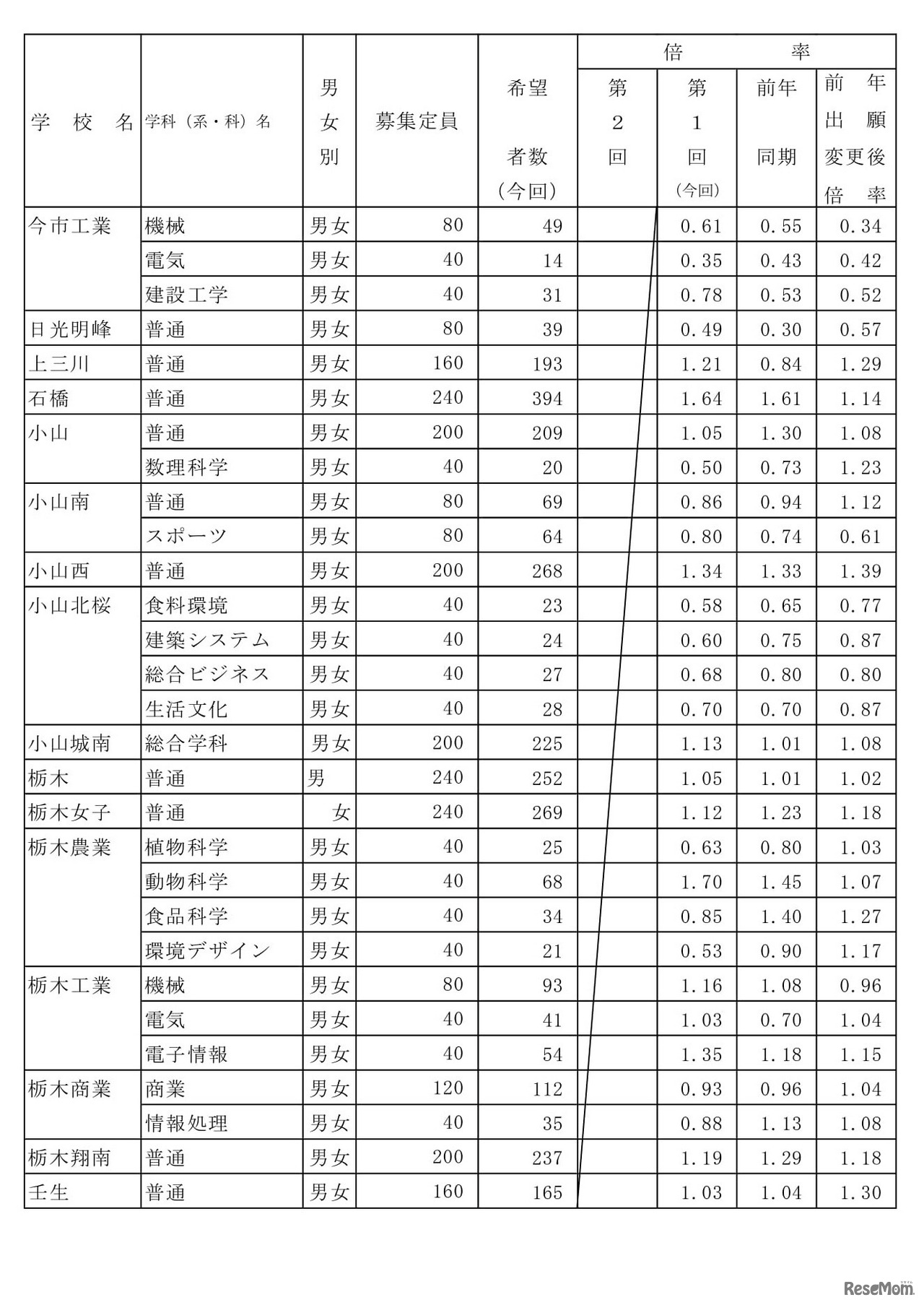 栃木県、令和4年度（2022年度）中学校等生徒の進路希望調査報告書