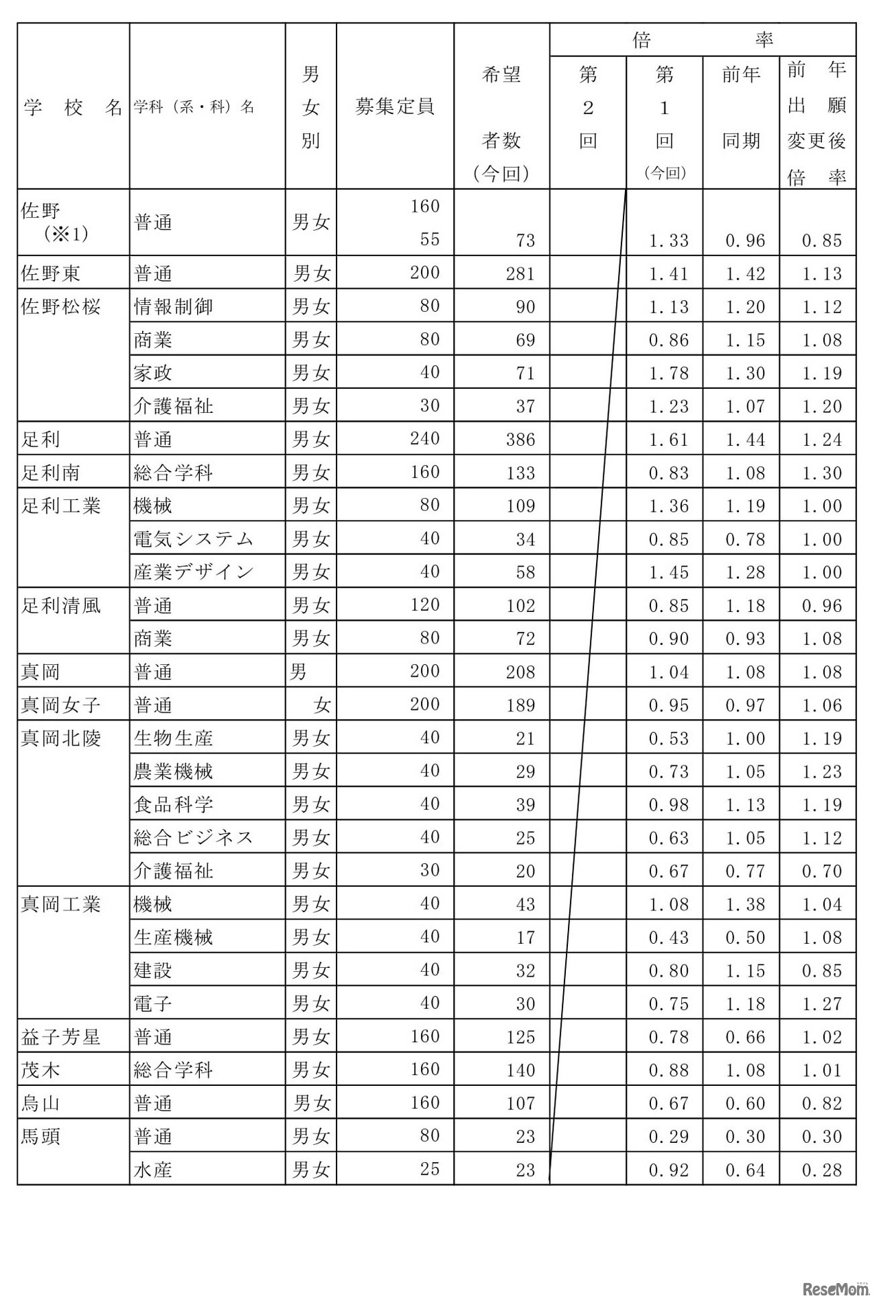 栃木県、令和4年度（2022年度）中学校等生徒の進路希望調査報告書