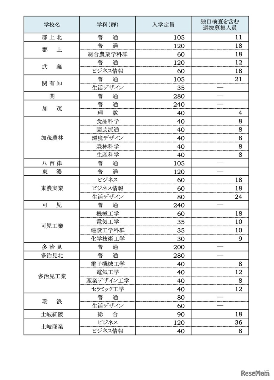 県立全日制課程