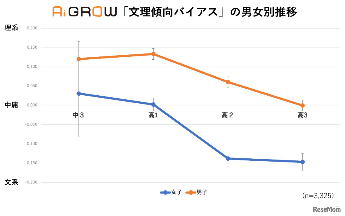 Ai GROW 傾向チェックテスト「文理傾向バイアス」男女別推移グラフ