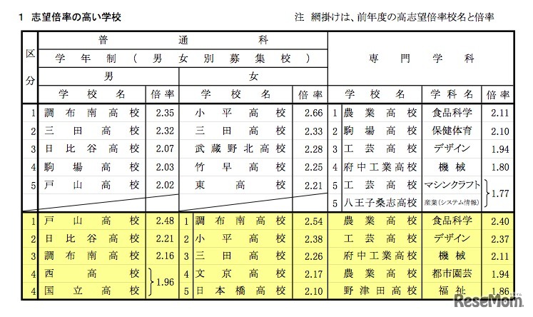 志望倍率の高い学校