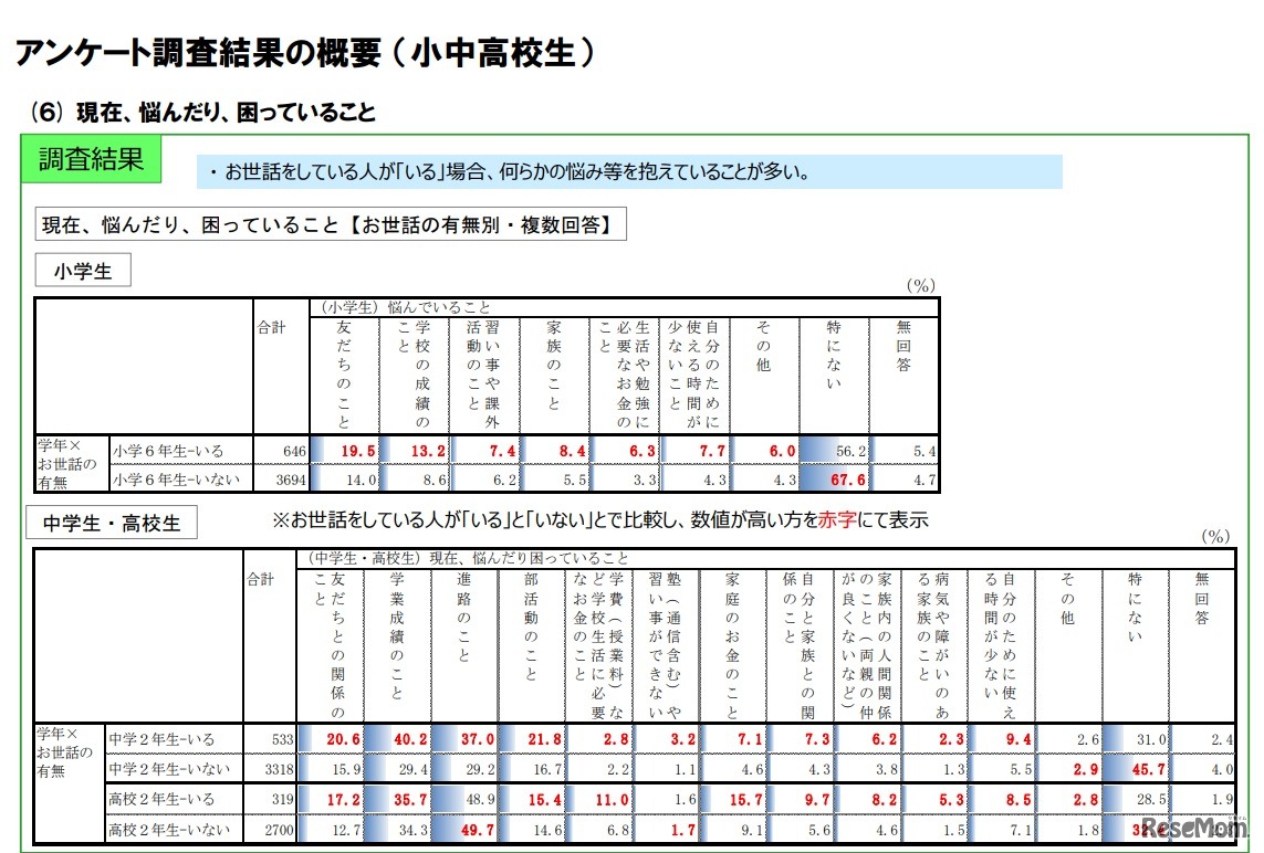 現在、悩んだり、困っていること