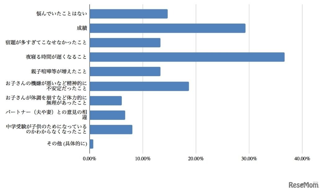 お子さんの中学受験の間で、あなたが悩んでいたことに近いものを2つまで選んでください。