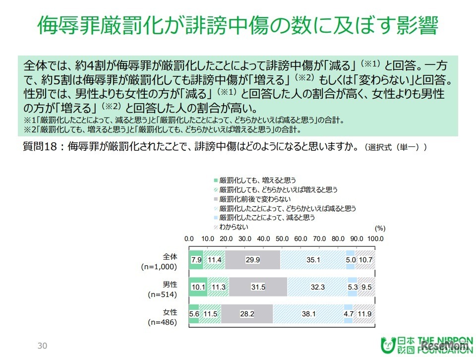 侮辱罪厳罰化が誹謗中傷の数に及ぼす影響