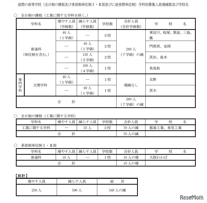 昼間の高等学校 学科別募集人員増減数および学校名