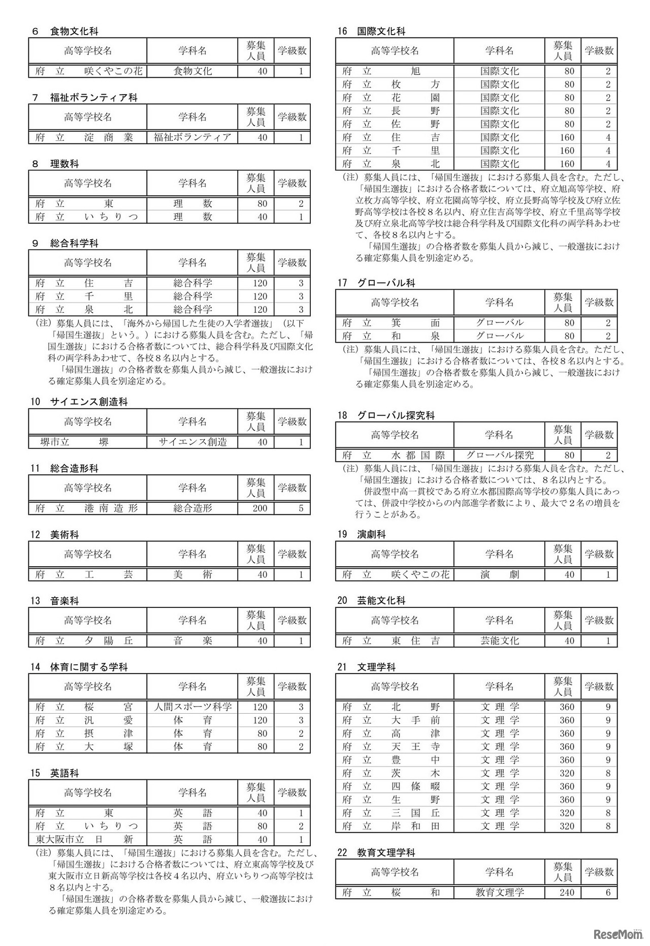 2023年度大阪府公立高等学校募集人員