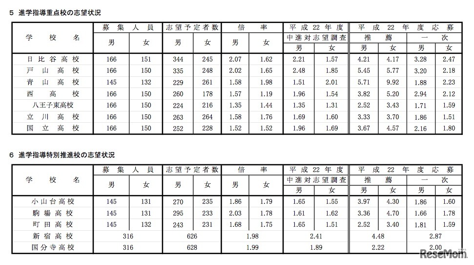 指定校の志望状況