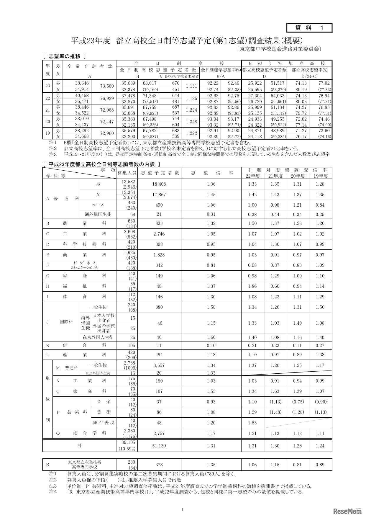 平成23年度 都立高校全日制等志望予定（第1志望）調査結果（概要）