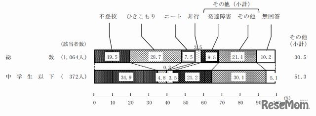 支援をする上でもっとも大変だったと感じたケース