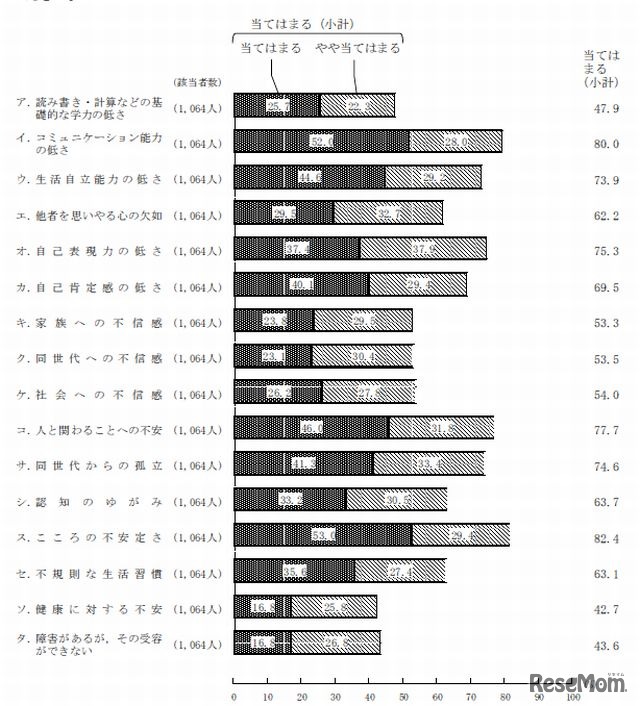 支援対象者本人が抱えていた問題