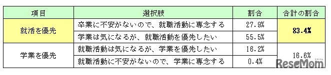 就職活動と学業の両立に関して、あなたの考えに最も近いものをお選びください