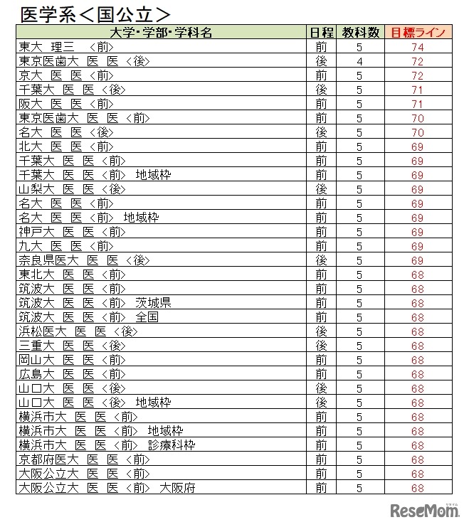 大学別合格目標ライン＜国公立＞医学系