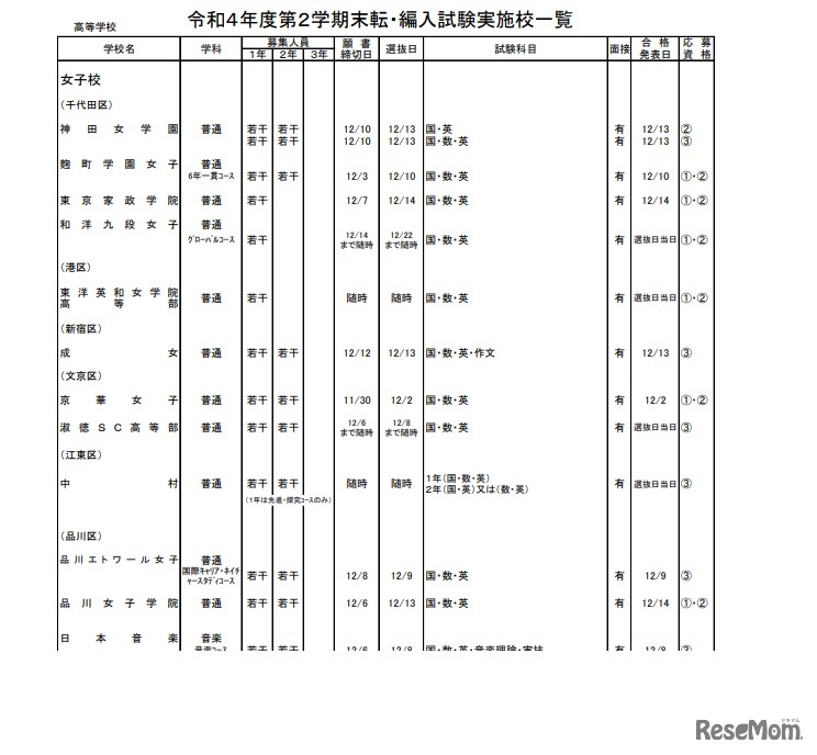 都内私立高等学校　令和4年度第2学期末転・編入試験実施校一覧【女子校（一部）】