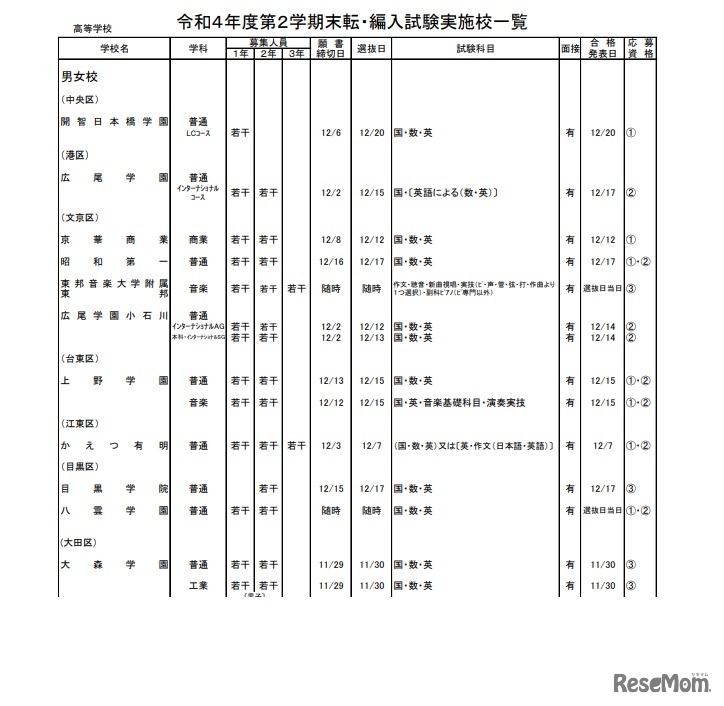 都内私立高等学校　令和4年度第2学期末転・編入試験実施校一覧【男女校（一部）】
