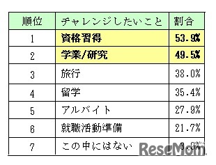 仮に就職活動が卒業1年前からの準備で間に合うとしたら、もっとチャレンジしたいことは何ですか（複数回答）