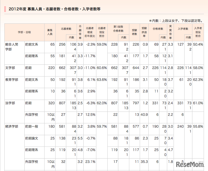 京都大学、2012年度募集人数・志願者数・合格者数・入学者数