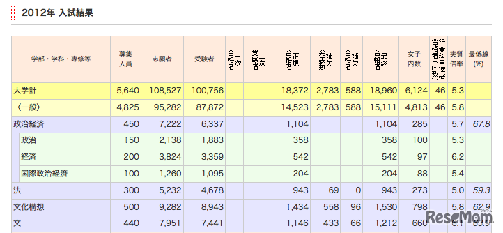早稲田大学、2012年の入試結果