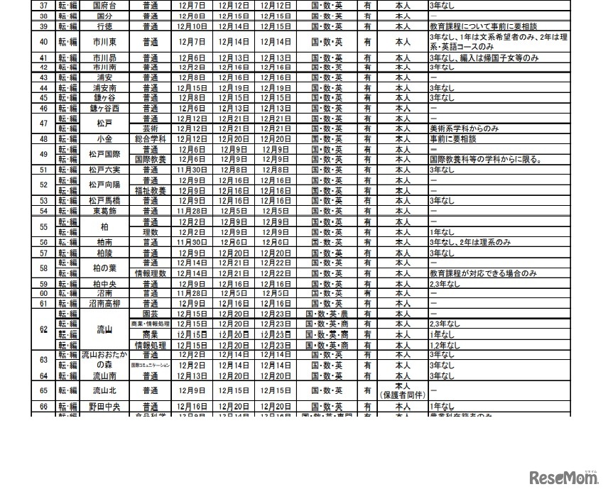 令和4年度第2学期末および第3学期始め（冬季休業およびその前後）における県立高等学校の転・編入学試験の実施予定一覧（一部）