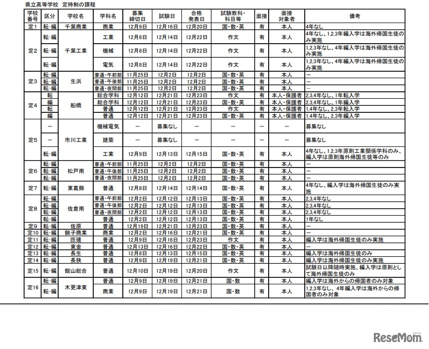 令和4年度第2学期末および第3学期始め（冬季休業およびその前後）における県立高等学校定時制の転・編入学試験の実施予定一覧（一部）