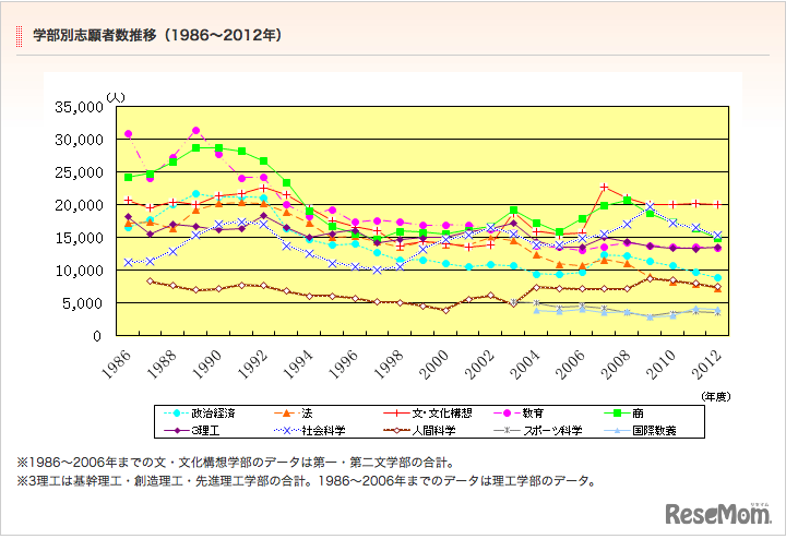 早稲田大学、学部別志願者数推移（1986〜2012年）