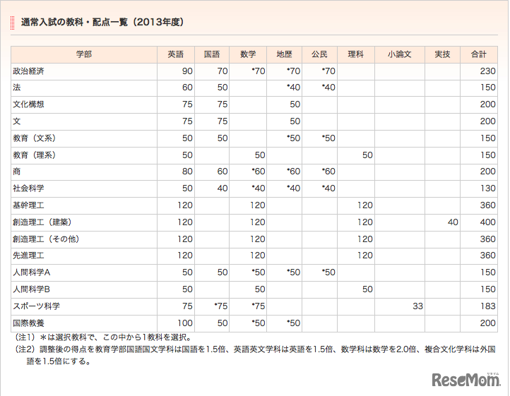 早稲田大学、通常入試の教科・配点一覧