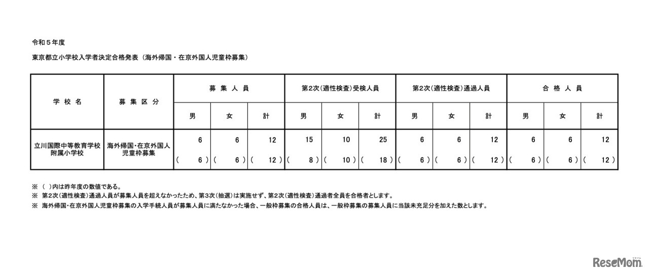 令和5年度 東京都立小学校入学者決定合格発表（海外帰国・在京外国人児童枠募集）