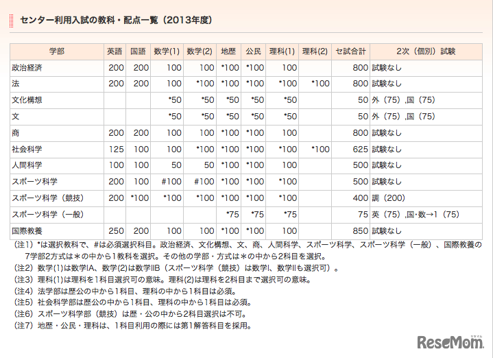 早稲田大学、センター利用入試の教科・配点一覧
