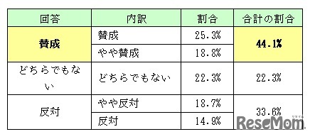 日本貿易会が経団連に対して、「新卒採用解禁は大学4年生夏以降に」と呼びかけています。この呼びかけに賛成ですか？反対ですか？