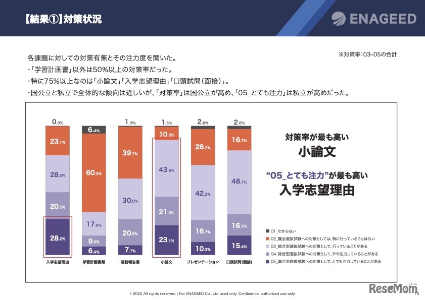 対策の有無と注力度