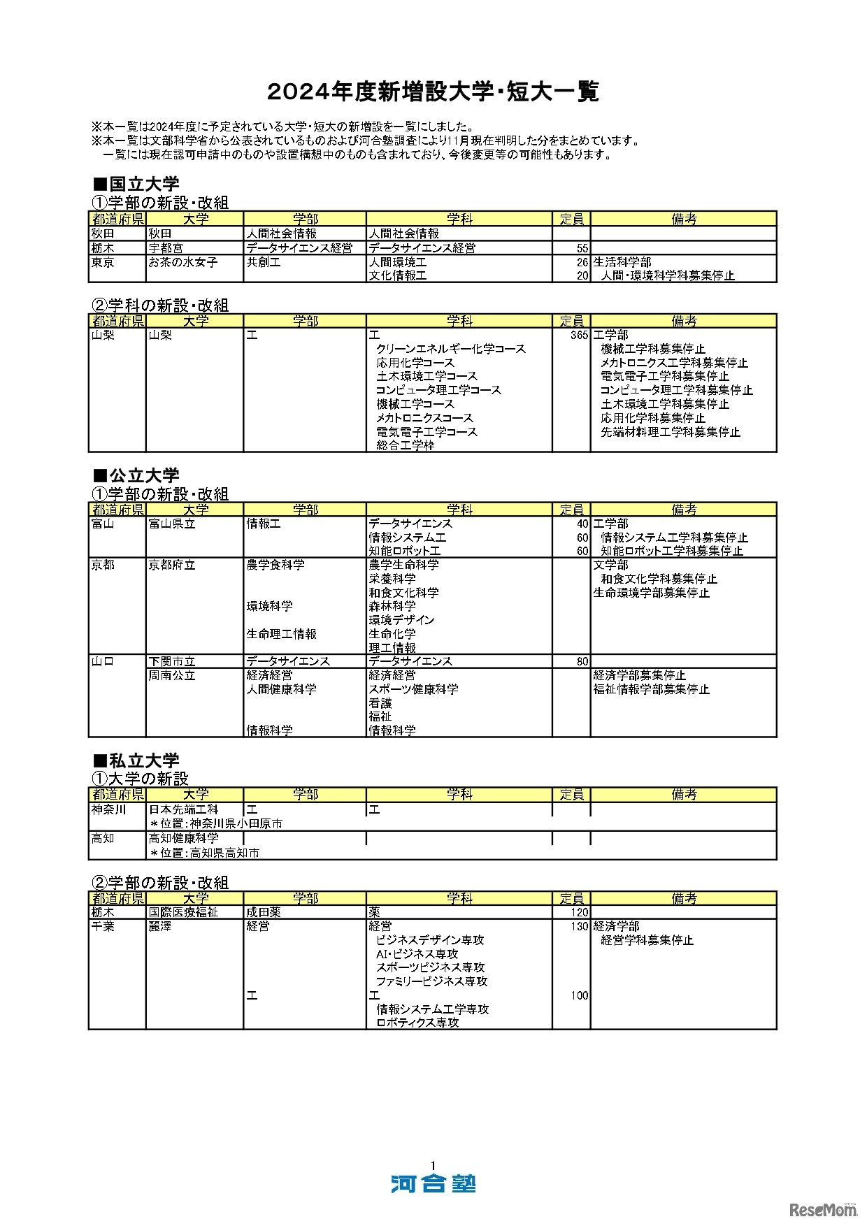 2024年度新増設大学・短大一覧（一部）