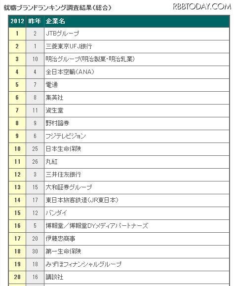 1位～20位 2012年3月卒業予定者の人気企業……就職ブランドランキング前半調査