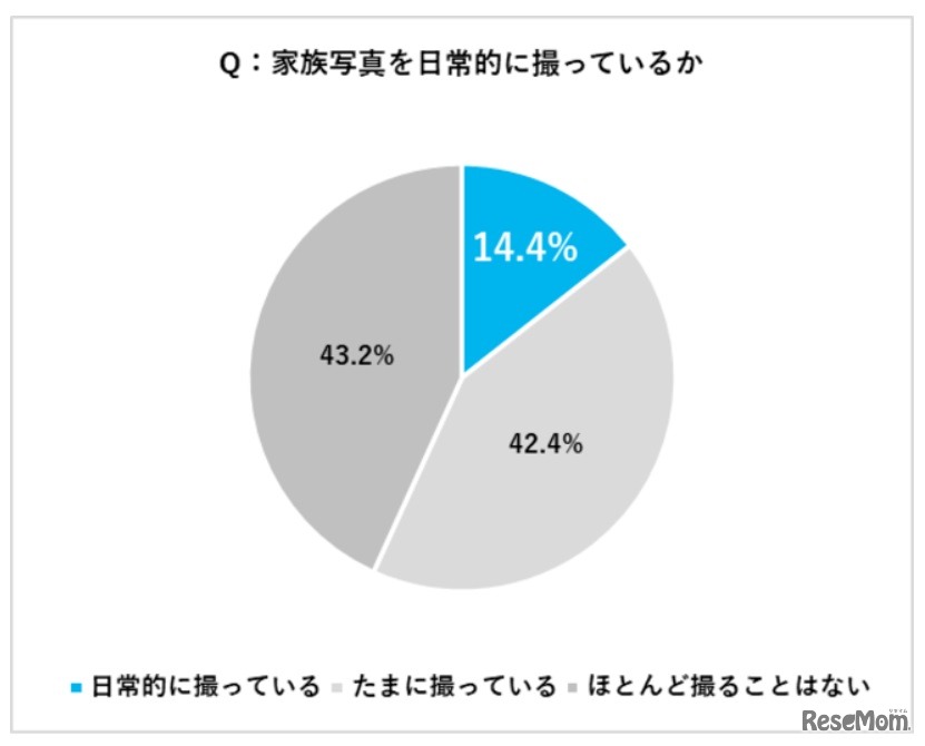 家族写真を日常的に撮っているか