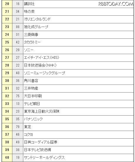 20位～40位 20位～40位
