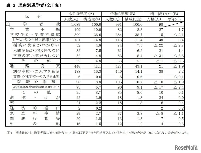 理由別退学者（全日制）