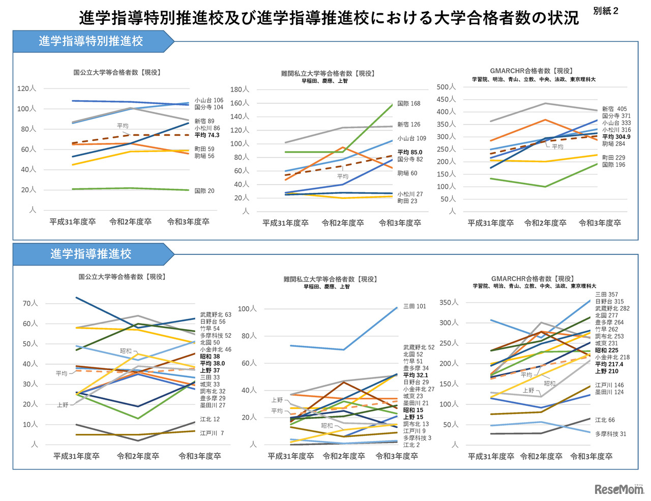 「進学指導重点校における選定基準適合状況」と「進学指導特別推進校および進学指導推進校における大学合格者数の状況」