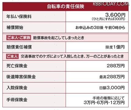 自転車の責任保険の内容