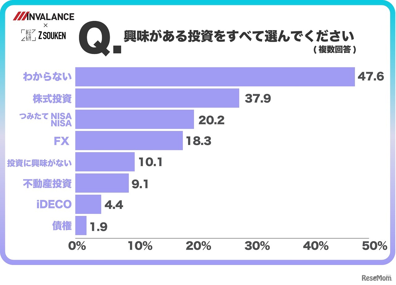 興味がある投資は？