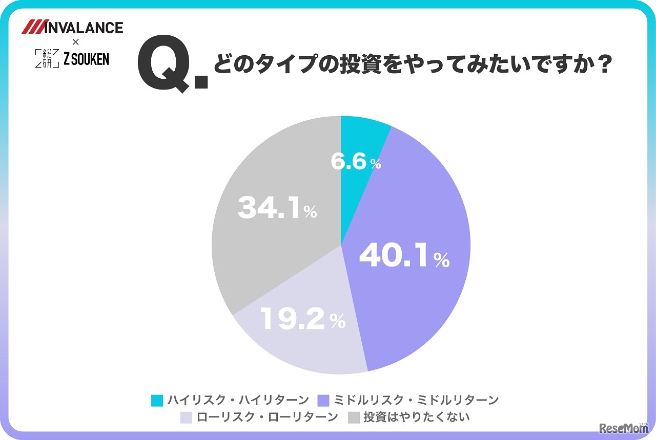 どのタイプの投資をやってみたいか