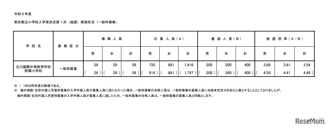 第1次（抽選）実施状況（一般枠募集）